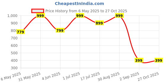 myntra.com Brcati PUHandbag Office Ladies Bag For Daily Use brcati Price History Graph from 6 May 2025 to 27 Oct 2025
