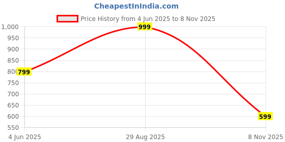 myntra.com Brcati Women PU Sling Bag brcati Price History Graph from 4 Jun 2025 to 8 Nov 2025