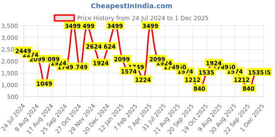 myntra.com Breakbounce Black Geometric Printed Spread Collar Bomber Jacket breakbounce Price History Graph from 24 Jul 2024 to 1 Dec 2025