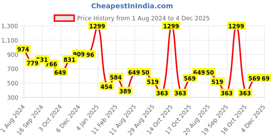 myntra.com Breakbounce Black Graphic Printed Drop-Shoulder Sleeves Cotton Oversized T-shirt breakbounce Price History Graph from 1 Aug 2024 to 4 Dec 2025