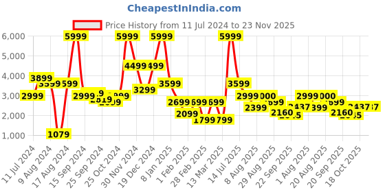 myntra.com Breakbounce Black Mandarin Collar Long Sleeves Single-Breasted Relaxed-Fit Blazer breakbounce Price History Graph from 11 Jul 2024 to 23 Nov 2025