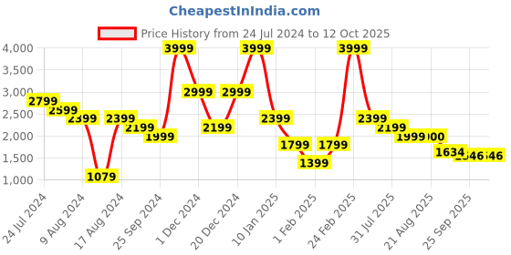 myntra.com Breakbounce Black Mock Collar Relaxed Fit Bomber Jacket breakbounce Price History Graph from 24 Jul 2024 to 11 Oct 2025