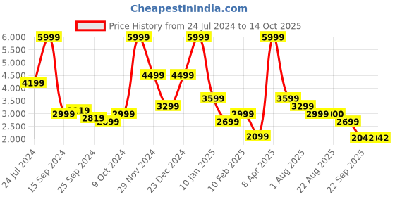 myntra.com Breakbounce Black Stand Collar Bomber Jacket with Embroidered breakbounce Price History Graph from 24 Jul 2024 to 13 Oct 2025