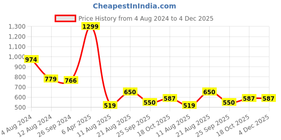 myntra.com Breakbounce Black Typography Printed Cotton Relaxed Fit T-Shirt breakbounce Price History Graph from 4 Aug 2024 to 4 Dec 2025