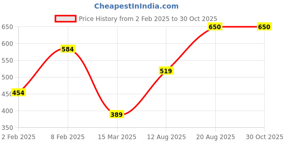 myntra.com Breakbounce Colourblocked Round Neck Short Sleeves Cotton Oversized T-shirt breakbounce Price History Graph from 2 Feb 2025 to 29 Oct 2025