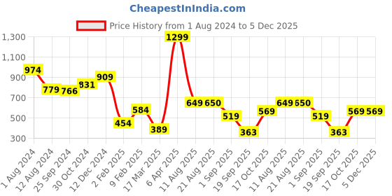 myntra.com Breakbounce Coral-Coloured Typography Printed Cotton Oversized T-shirt breakbounce Price History Graph from 1 Aug 2024 to 5 Dec 2025