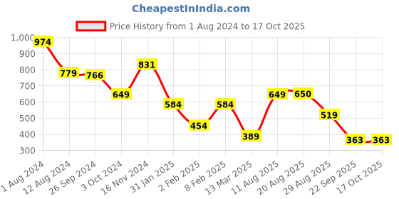 myntra.com Breakbounce Coral-Coloured Typography Printed Cotton Oversized T-shirt breakbounce Price History Graph from 1 Aug 2024 to 17 Oct 2025