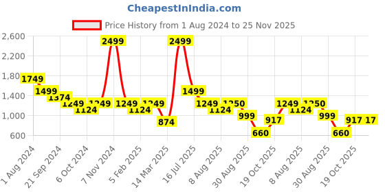 myntra.com Breakbounce Grey Graphic Printed Hooded Cotton Sweatshirt breakbounce Price History Graph from 1 Aug 2024 to 25 Nov 2025