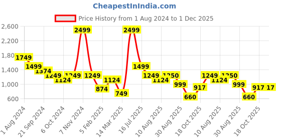 myntra.com Breakbounce Grey Graphic Printed Relaxed Fit Hooded Cotton Sweatshirt breakbounce Price History Graph from 1 Aug 2024 to 30 Nov 2025