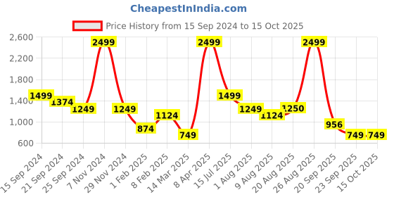 myntra.com Breakbounce Grey Hooded Cotton Front Open Sweatshirt breakbounce Price History Graph from 15 Sep 2024 to 14 Oct 2025