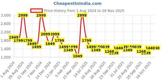 myntra.com Breakbounce Men Abstract Printed Straight-Fit Track Pant breakbounce Price History Graph from 1 Aug 2024 to 27 Nov 2025