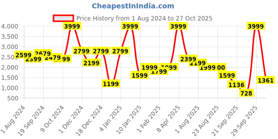 myntra.com Breakbounce Men Black Comfort Straight Fit Trousers breakbounce Price History Graph from 1 Aug 2024 to 27 Oct 2025