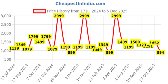 myntra.com Breakbounce Men Black Pure Cotton Regular Fit Solid 2-in-1 Shorts with Skinny Leggings breakbounce Price History Graph from 17 Jul 2024 to 5 Dec 2025