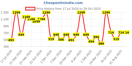 myntra.com Breakbounce Men Blue & Red Printed Pure Cotton T-shirt breakbounce Price History Graph from 17 Jul 2024 to 29 Oct 2025