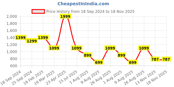 myntra.com Breakbounce Men Blue Skinny Fit Low-Rise Chinos Trousers breakbounce Price History Graph from 18 Sep 2024 to 18 Nov 2025