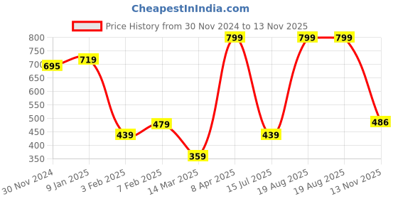 myntra.com Breakbounce Men Green Slim Fit Low-Rise Sports Shorts breakbounce Price History Graph from 30 Nov 2024 to 13 Nov 2025