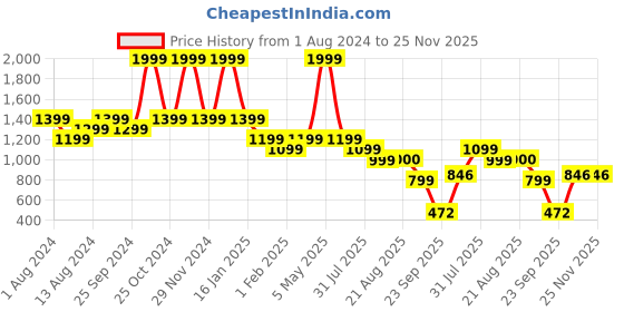 myntra.com Breakbounce Men Regular Fit Mid-Rise Plain Cotton Joggers breakbounce Price History Graph from 1 Aug 2024 to 25 Nov 2025