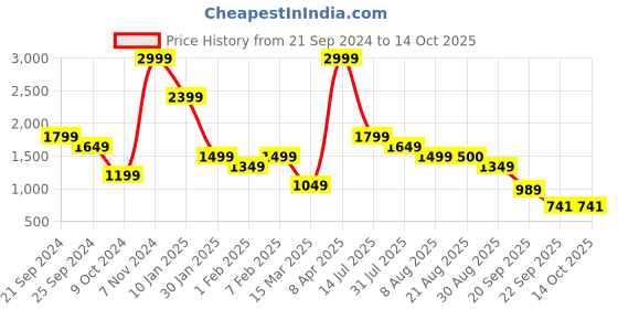 myntra.com Breakbounce Men Relaxed Loose Fit Cargos Trousers breakbounce Price History Graph from 21 Sep 2024 to 14 Oct 2025
