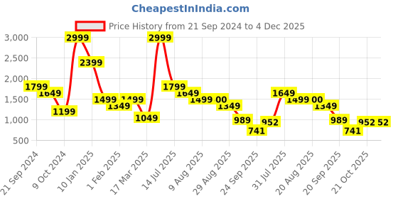 myntra.com Breakbounce Men Relaxed Loose Fit Cargos Trousers breakbounce Price History Graph from 21 Sep 2024 to 4 Dec 2025