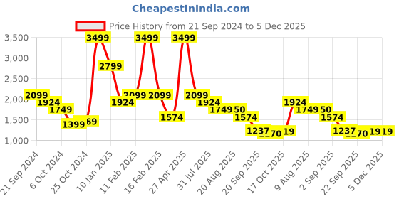 myntra.com Breakbounce Men Relaxed Loose Fit Joggers Trousers breakbounce Price History Graph from 21 Sep 2024 to 4 Dec 2025