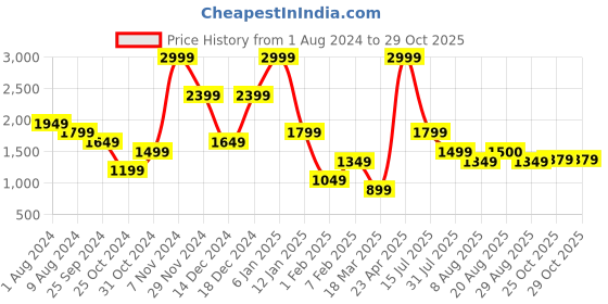 myntra.com Breakbounce Men Relaxed Straight Leg Straight Fit Low-Rise Easy Wash Jeans breakbounce Price History Graph from 1 Aug 2024 to 29 Oct 2025
