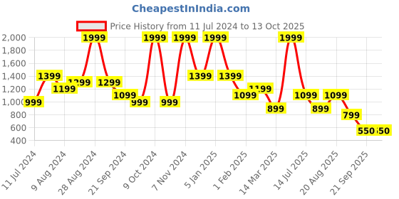 myntra.com Breakbounce Men Rust Mid-Rise Jogger breakbounce Price History Graph from 11 Jul 2024 to 12 Oct 2025