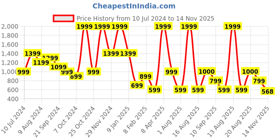 myntra.com Breakbounce Men Straight Fit Mid-Rise Cotton Track Pants breakbounce Price History Graph from 10 Jul 2024 to 14 Nov 2025