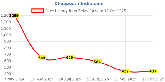 myntra.com Breakbounce Men Typography Printed Applique T-shirt breakbounce Price History Graph from 7 Nov 2024 to 15 Oct 2025