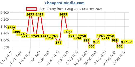 myntra.com Breakbounce Navy Blue Graphic Printed Cotton Hooded Pullover breakbounce Price History Graph from 1 Aug 2024 to 4 Dec 2025