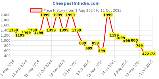 myntra.com Breakbounce Navy Blue Men Straight Fit Regular Trouser breakbounce Price History Graph from 1 Aug 2024 to 11 Oct 2025