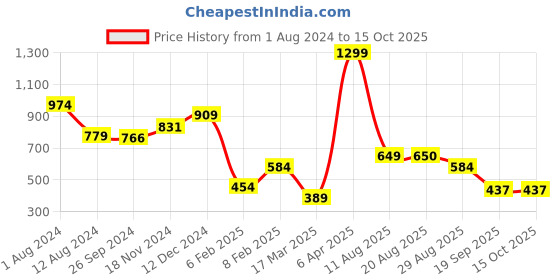 myntra.com Breakbounce Off White Graphic Printed Drop-Shoulder Sleeves Cotton Oversized T-shirt breakbounce Price History Graph from 1 Aug 2024 to 15 Oct 2025