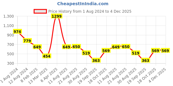 myntra.com Breakbounce Off White Typography Printed Drop-Shoulder Sleeves Cotton Oversized T-shirt breakbounce Price History Graph from 1 Aug 2024 to 3 Dec 2025
