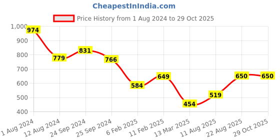 myntra.com Breakbounce Olive Green Typography Printed Cotton Oversized T-shirt breakbounce Price History Graph from 1 Aug 2024 to 29 Oct 2025
