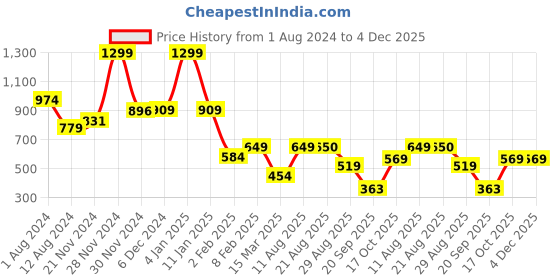 myntra.com Breakbounce Olive Green Typography Printed Drop-Shoulder Sleeves Cotton Oversized T-shirt breakbounce Price History Graph from 1 Aug 2024 to 4 Dec 2025