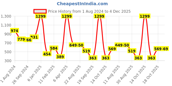 myntra.com Breakbounce Olive Green Typography Printed Drop-Shoulder Sleeves Cotton Oversized T-shirt breakbounce Price History Graph from 1 Aug 2024 to 3 Dec 2025