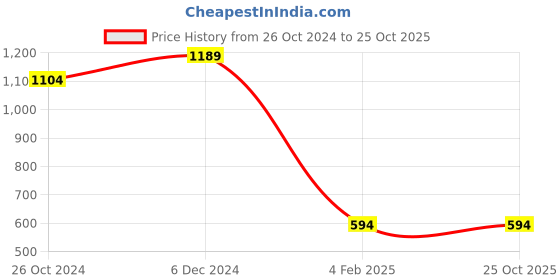 myntra.com Breakbounce Polo Collar Short Sleeves Cotton T-shirt breakbounce Price History Graph from 26 Oct 2024 to 24 Oct 2025