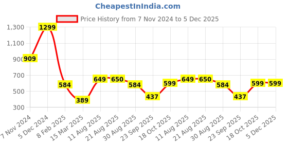 myntra.com Breakbounce Round Neck Drop-Shoulder Sleeves Cotton T-shirt breakbounce Price History Graph from 7 Nov 2024 to 5 Dec 2025