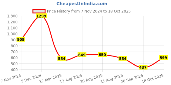 myntra.com Breakbounce Round Neck Extended Sleeves T-shirt breakbounce Price History Graph from 7 Nov 2024 to 16 Oct 2025