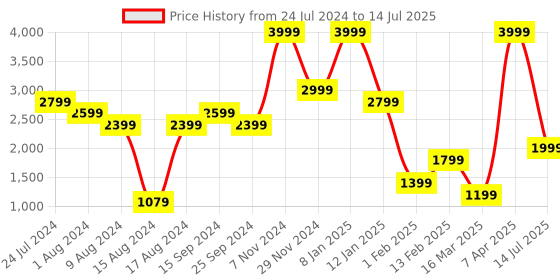 myntra.com Breakbounce Rust Spread Collar Tailored Jacket breakbounce Price History Graph from 24 Jul 2024 to 14 Jul 2025