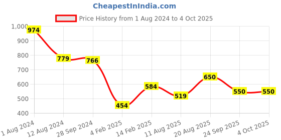 myntra.com Breakbounce Sky Blue Typography Printed Cotton Oversized T-shirt breakbounce Price History Graph from 1 Aug 2024 to 4 Oct 2025