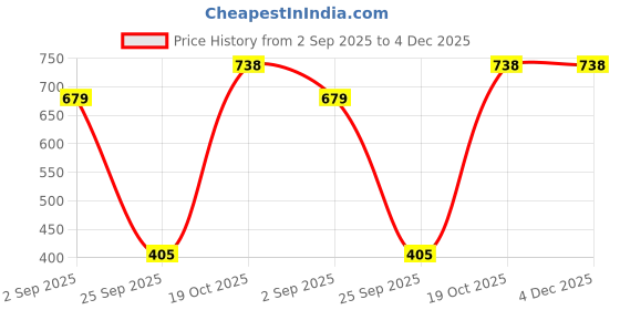 myntra.com Breakbounce Typography Printed Round Neck Drop-Shoulder Sleeves Cotton Oversized T-shirt breakbounce Price History Graph from 2 Sep 2025 to 3 Dec 2025