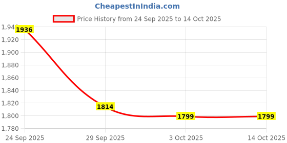 myntra.com BREATHABLES Ethnic Motifs Printed V Neck Top and Pyjama Night Suit breathables Price History Graph from 24 Sep 2025 to 14 Oct 2025