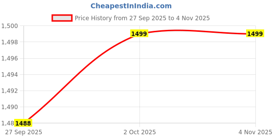 myntra.com BREATHABLES Printed Pure Cotton Nightdress breathables Price History Graph from 27 Sep 2025 to 3 Nov 2025