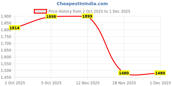 myntra.com BREATHABLES Women Abstract Printed V-Neck Kaftan Night suit breathables Price History Graph from 2 Oct 2025 to 1 Dec 2025