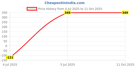 myntra.com Breathebliss 5-in-1 Premium Agarbatti Box Pooja Essentials 400g breathebliss Price History Graph from 4 Jul 2025 to 11 Oct 2025