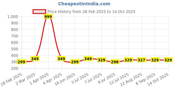 myntra.com Breezly Floral Printed Extended Sleeves Raw Edge T-shirt breezly Price History Graph from 28 Feb 2025 to 14 Oct 2025