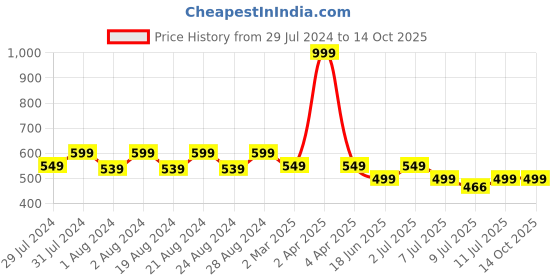 myntra.com Breezly Floral Printed Satin Top With Shorts breezly Price History Graph from 29 Jul 2024 to 14 Oct 2025