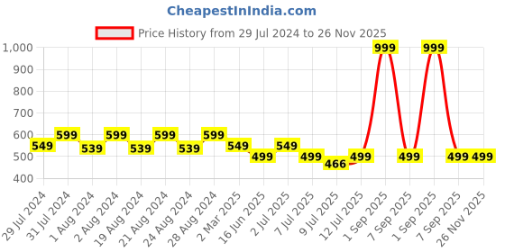 myntra.com Breezly Floral Printed Satin Top With Shorts breezly Price History Graph from 29 Jul 2024 to 26 Nov 2025