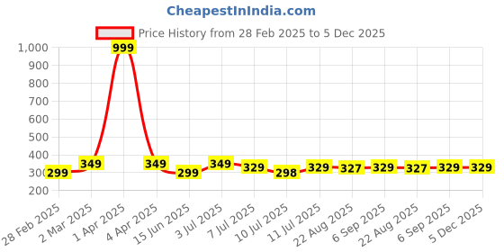 myntra.com Breezly Floral Printed Stretchable T-shirt breezly Price History Graph from 28 Feb 2025 to 5 Dec 2025