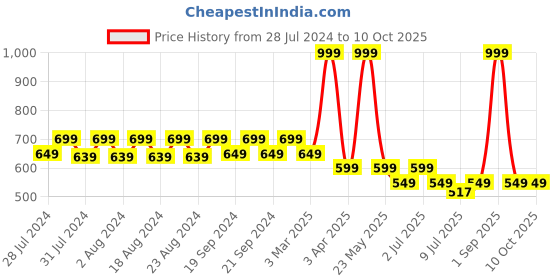 myntra.com Breezly Men 4 Way Stretchable Dry-Fit Track Pants breezly Price History Graph from 28 Jul 2024 to 9 Oct 2025